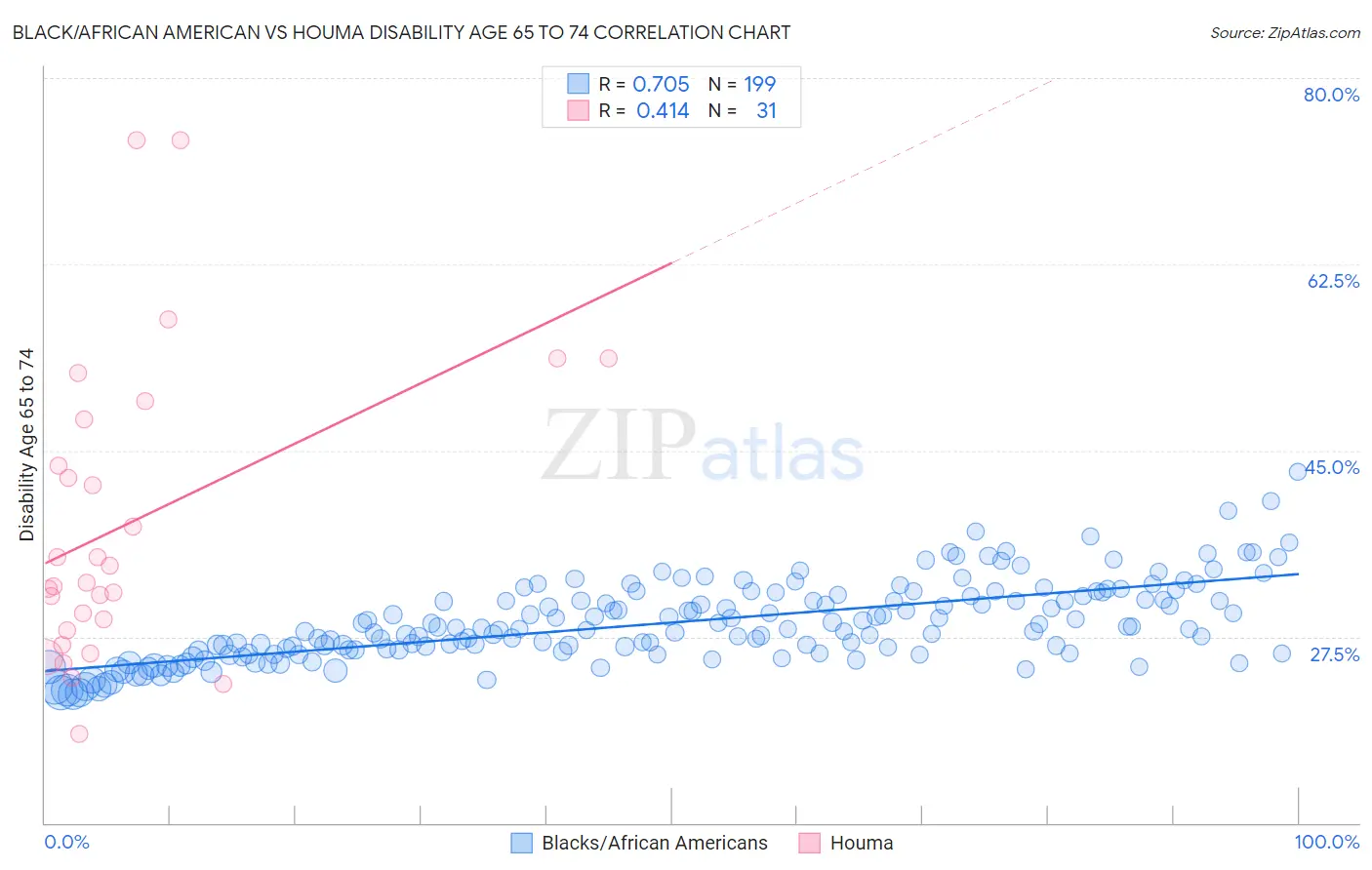 Black/African American vs Houma Disability Age 65 to 74
