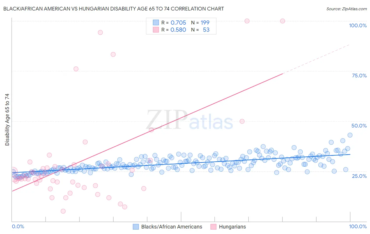 Black/African American vs Hungarian Disability Age 65 to 74