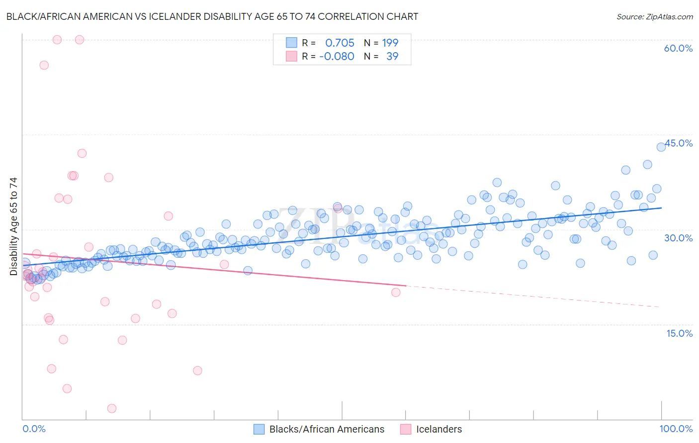 Black/African American vs Icelander Disability Age 65 to 74