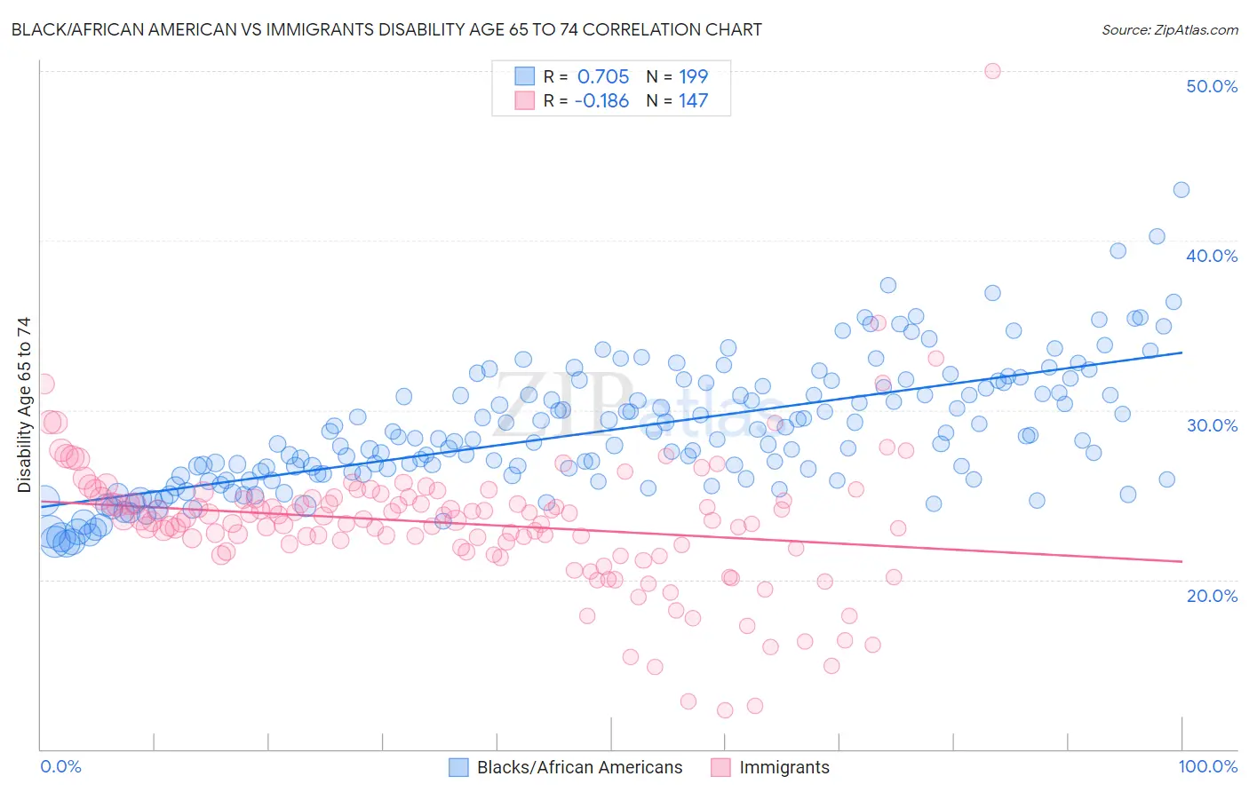Black/African American vs Immigrants Disability Age 65 to 74