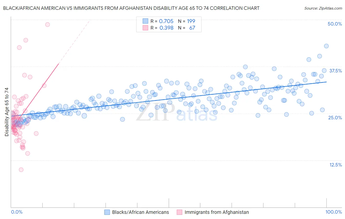Black/African American vs Immigrants from Afghanistan Disability Age 65 to 74