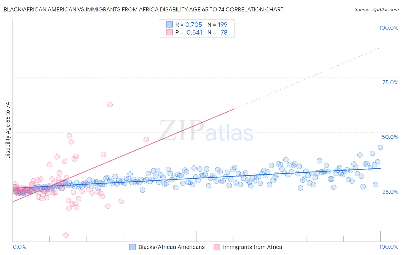Black/African American vs Immigrants from Africa Disability Age 65 to 74