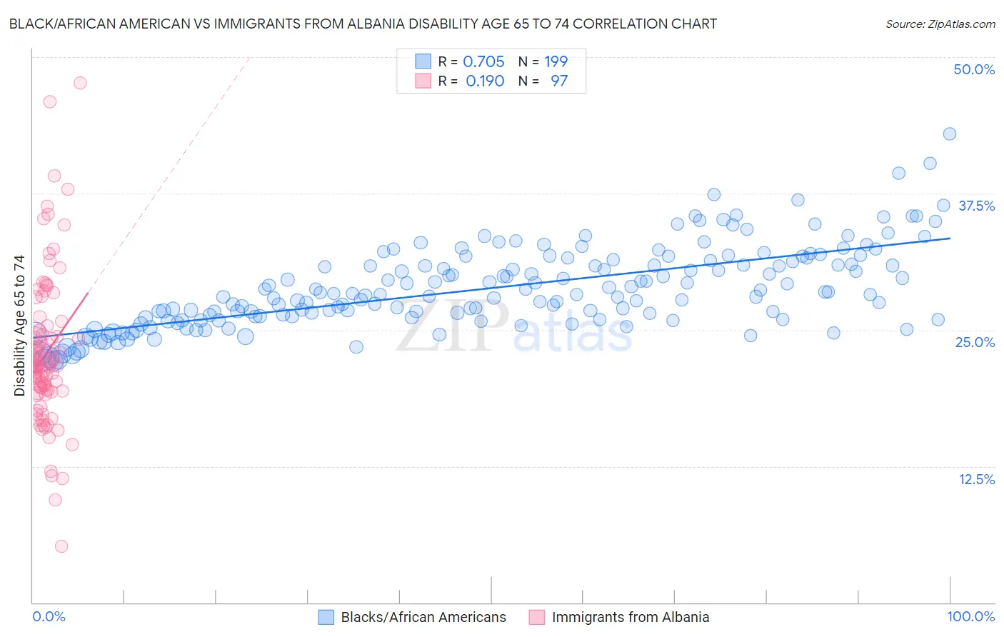 Black/African American vs Immigrants from Albania Disability Age 65 to 74