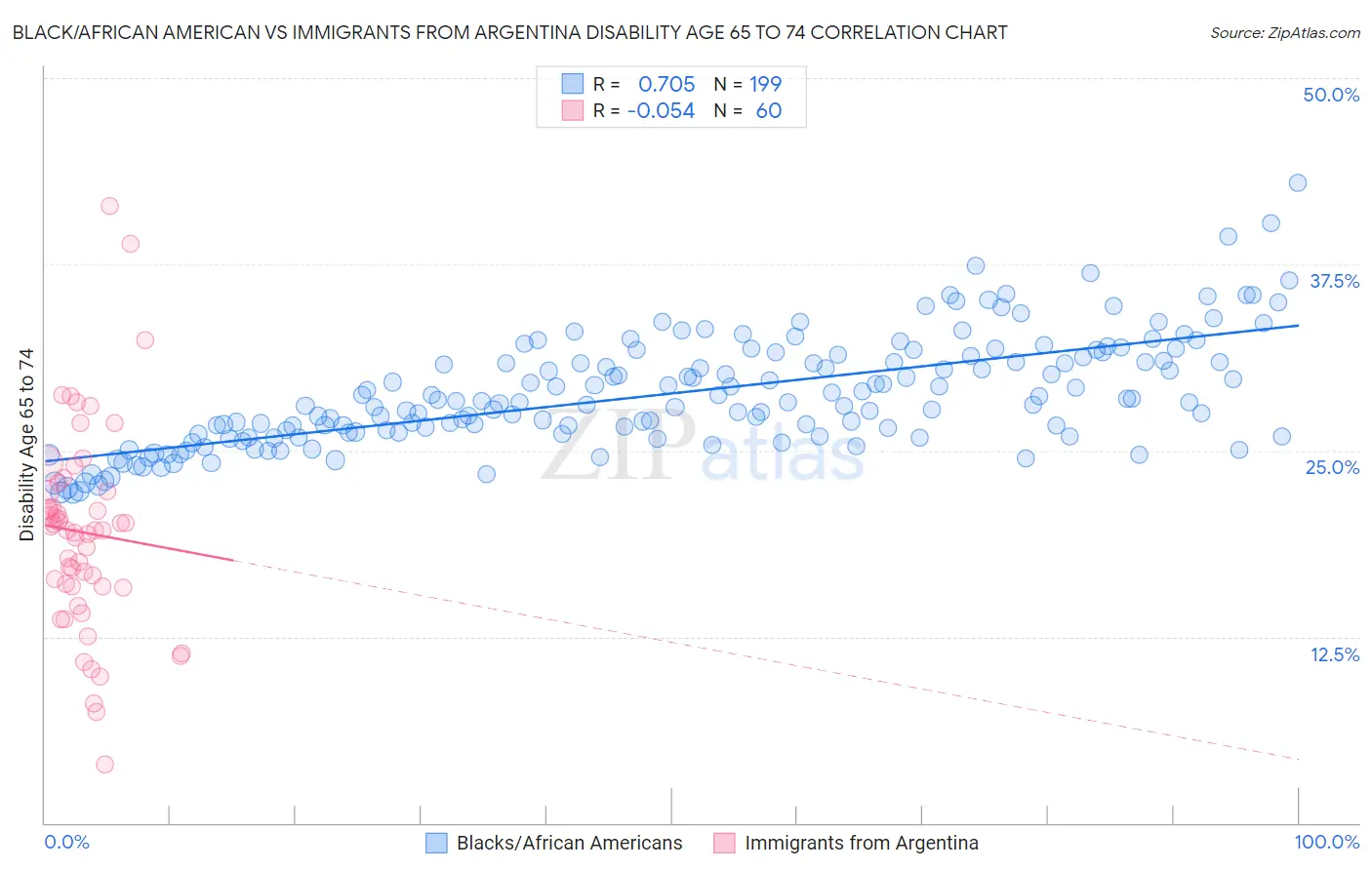 Black/African American vs Immigrants from Argentina Disability Age 65 to 74