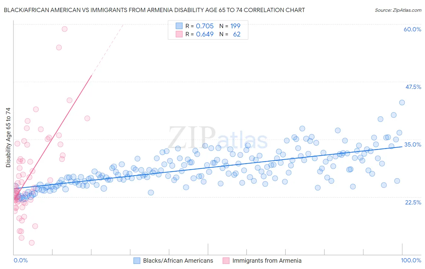 Black/African American vs Immigrants from Armenia Disability Age 65 to 74