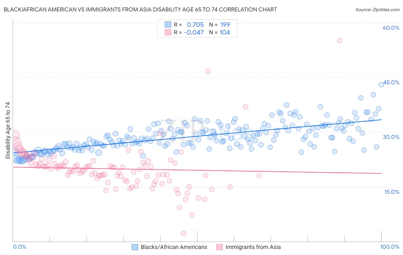 Black/African American vs Immigrants from Asia Disability Age 65 to 74