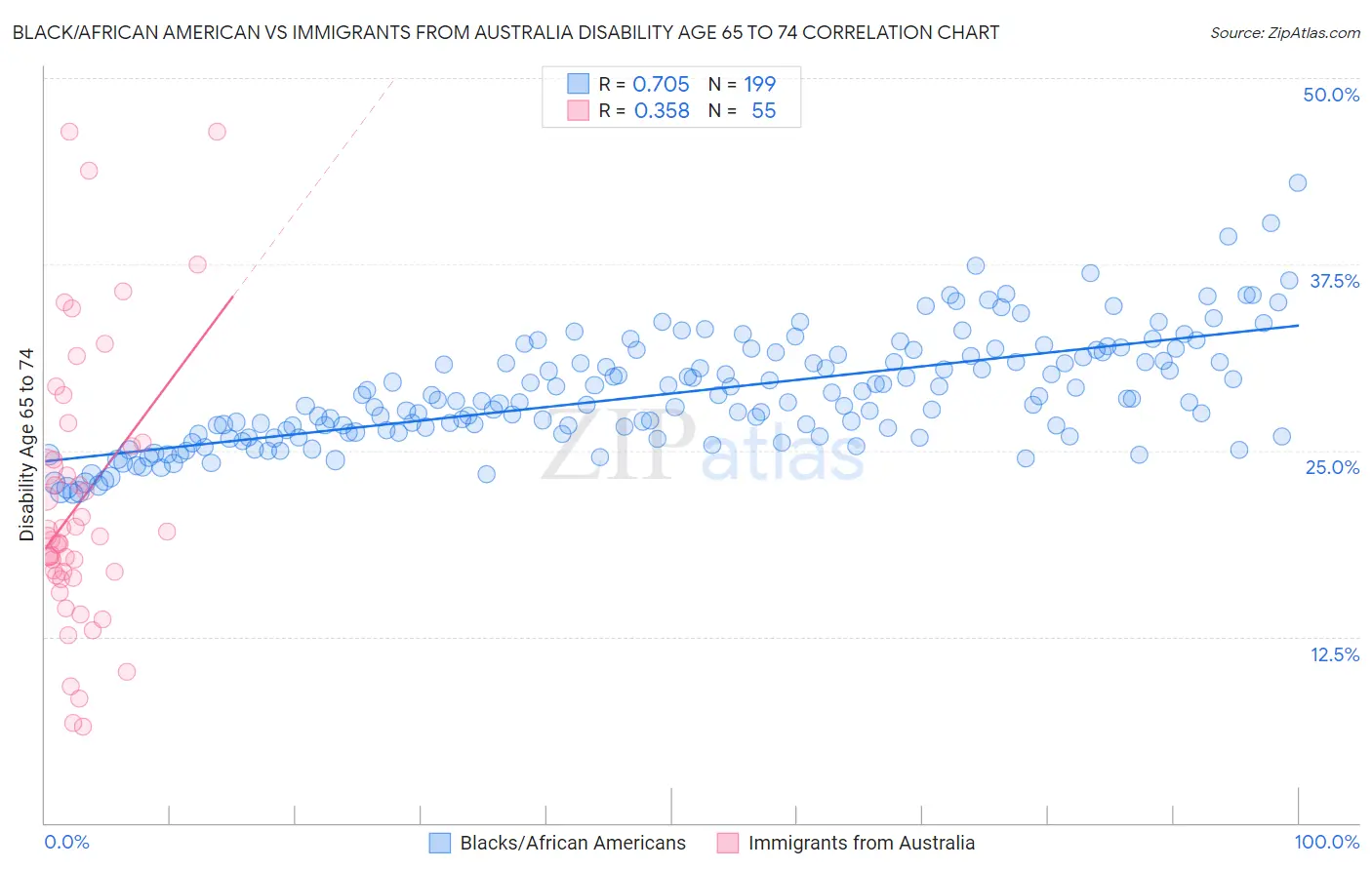 Black/African American vs Immigrants from Australia Disability Age 65 to 74
