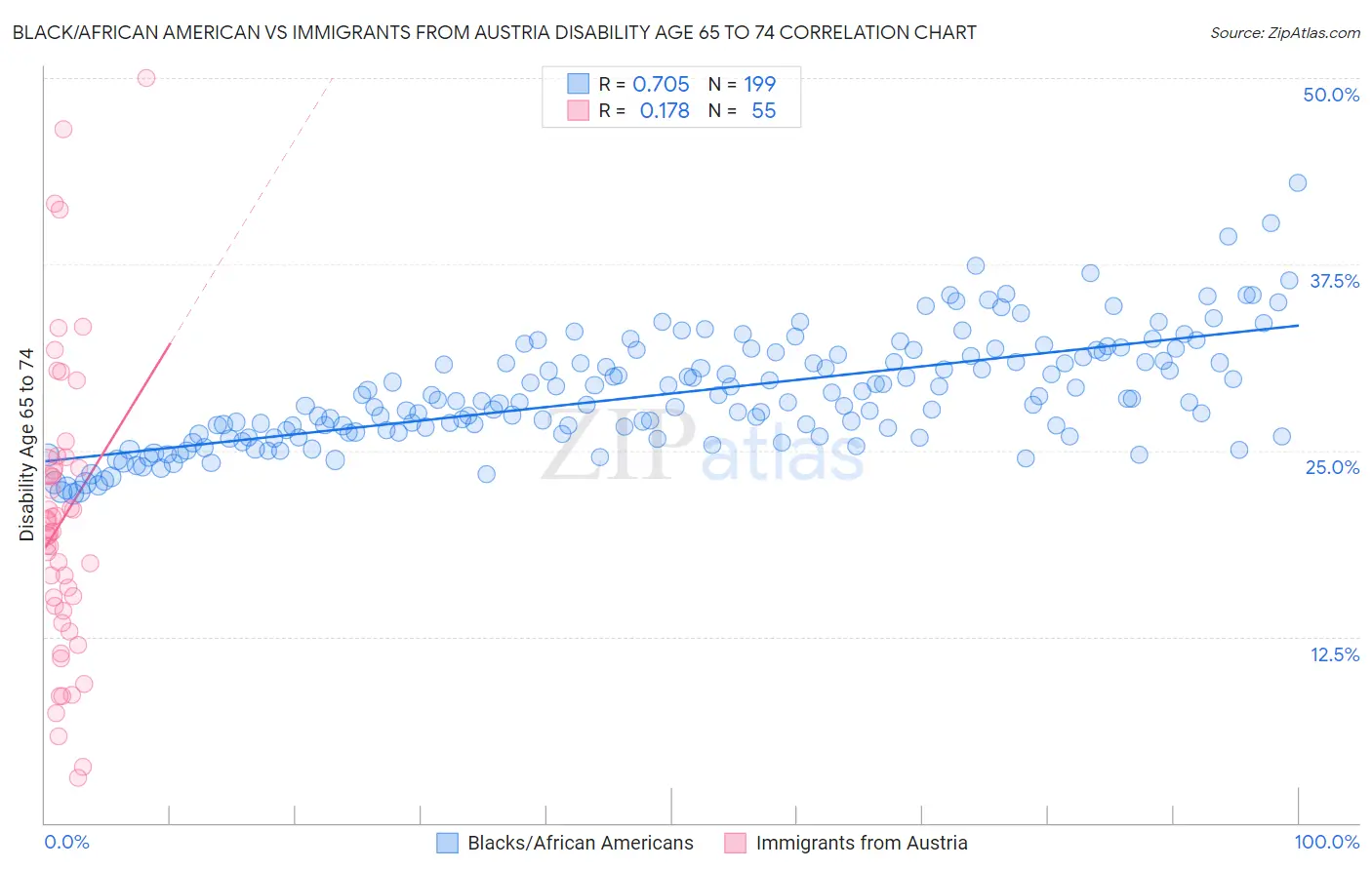 Black/African American vs Immigrants from Austria Disability Age 65 to 74