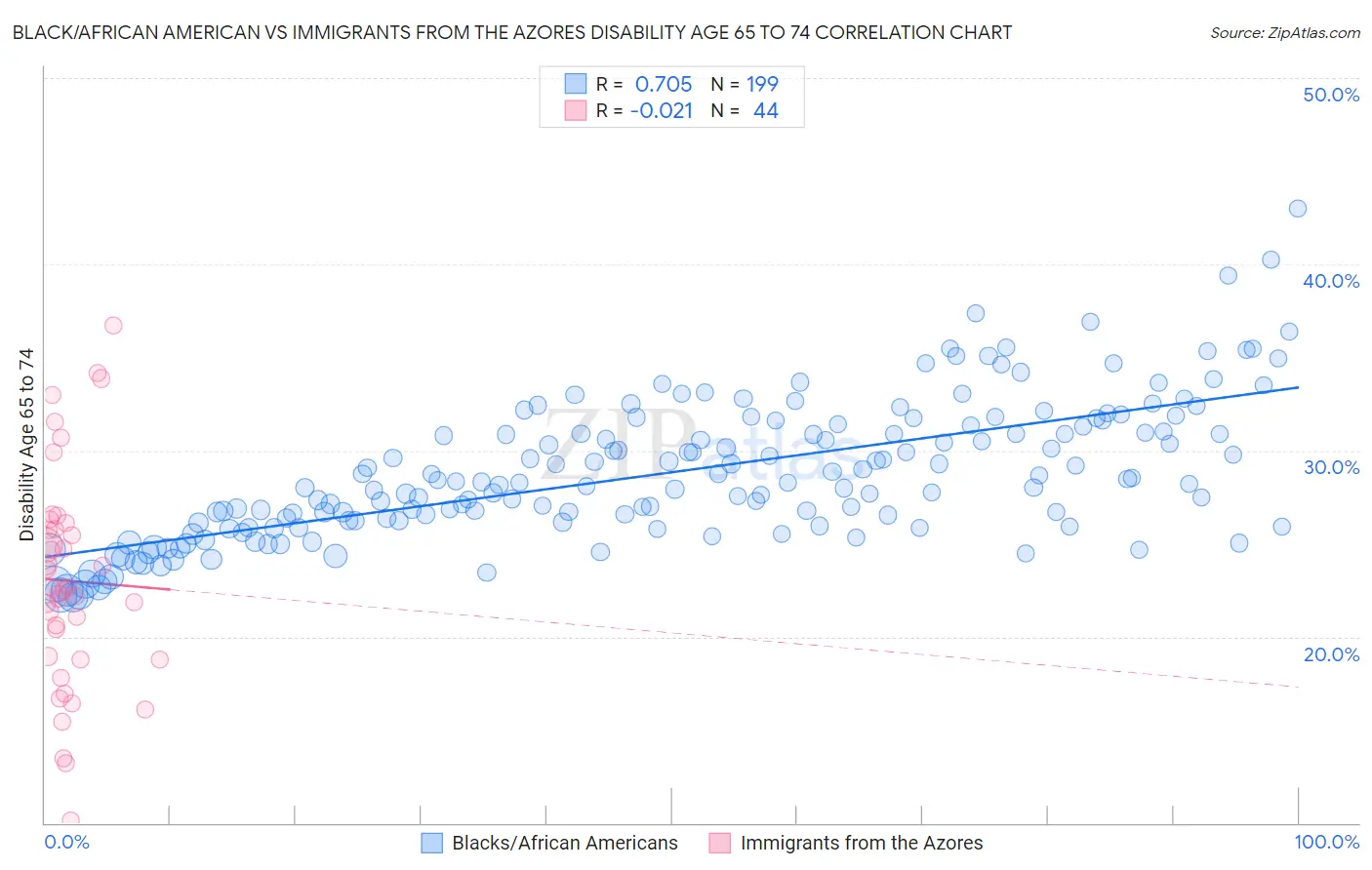 Black/African American vs Immigrants from the Azores Disability Age 65 to 74