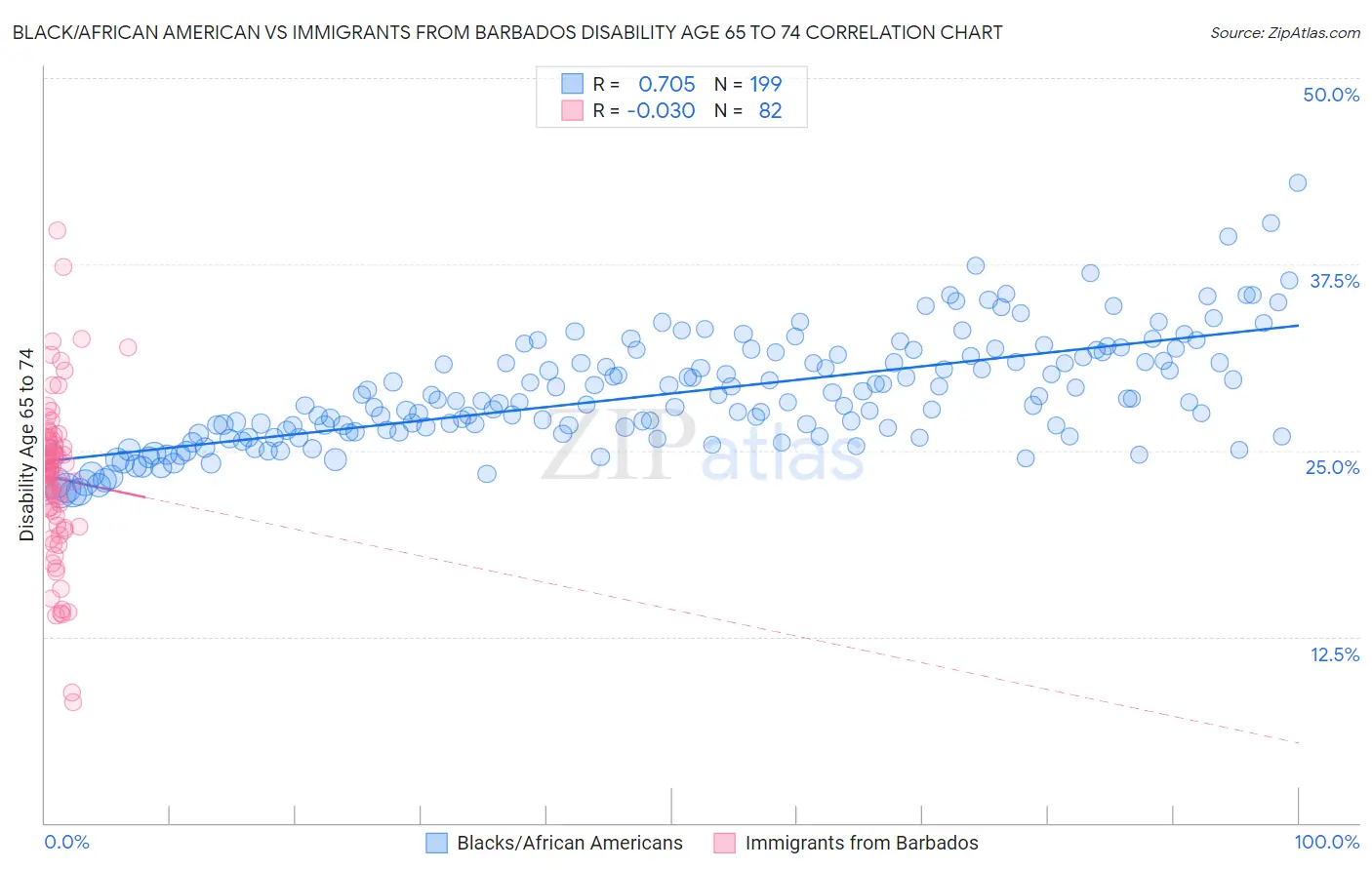Black/African American vs Immigrants from Barbados Disability Age 65 to 74