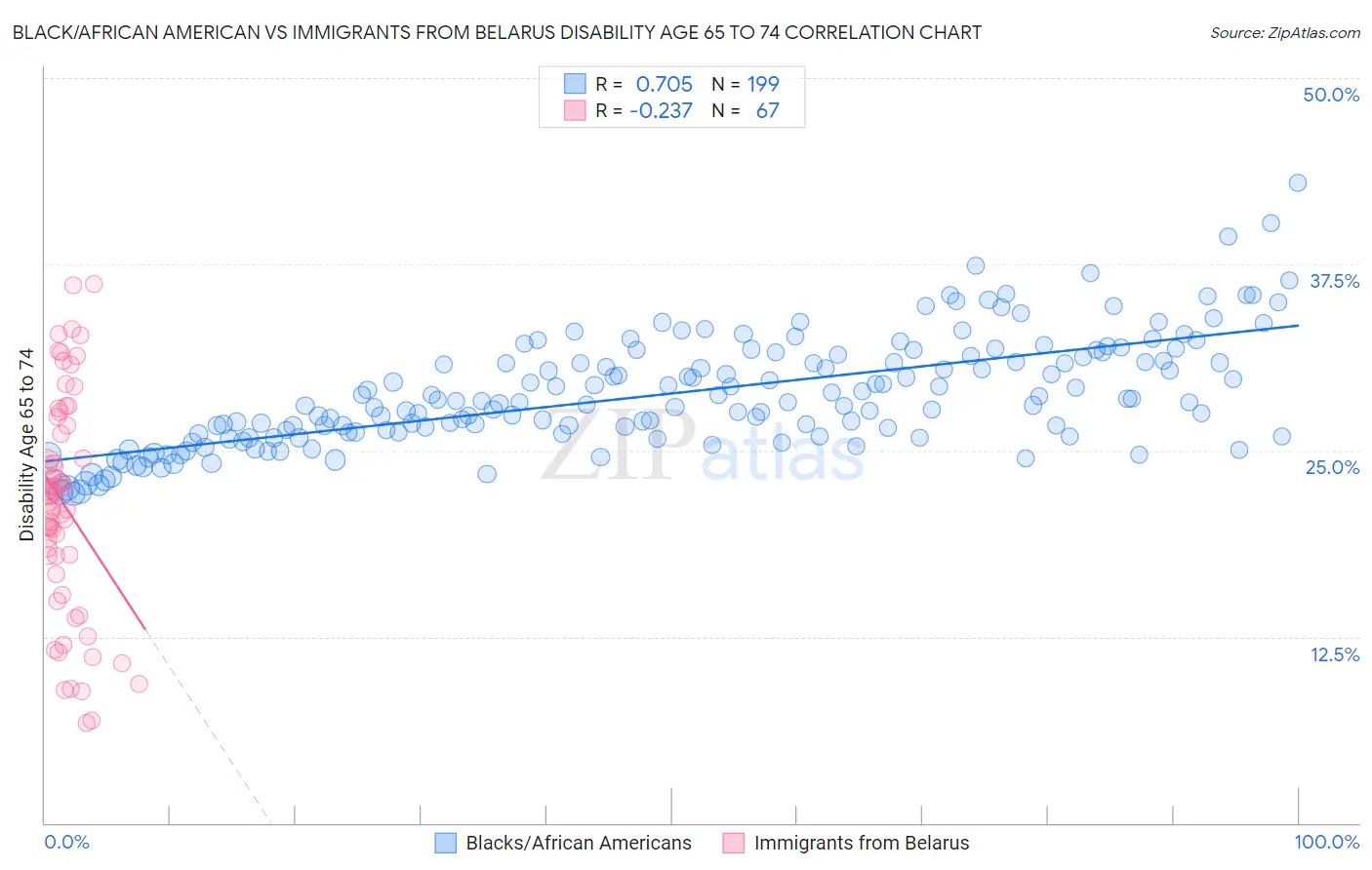 Black/African American vs Immigrants from Belarus Disability Age 65 to 74