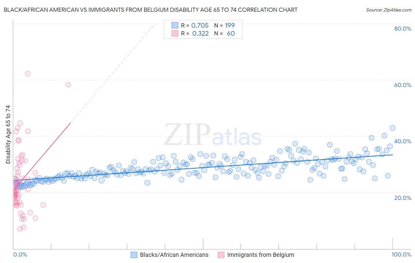 Black/African American vs Immigrants from Belgium Disability Age 65 to 74