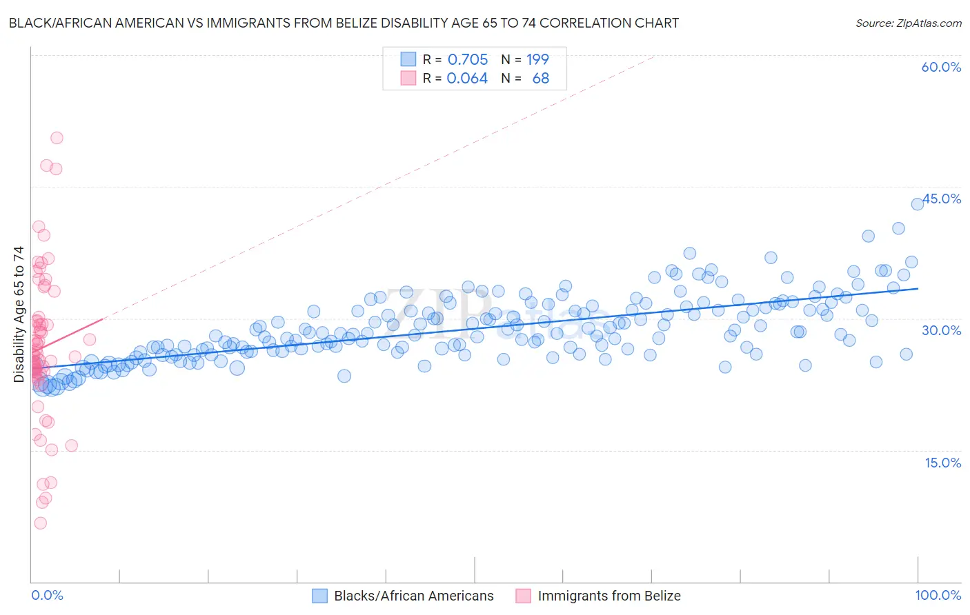 Black/African American vs Immigrants from Belize Disability Age 65 to 74