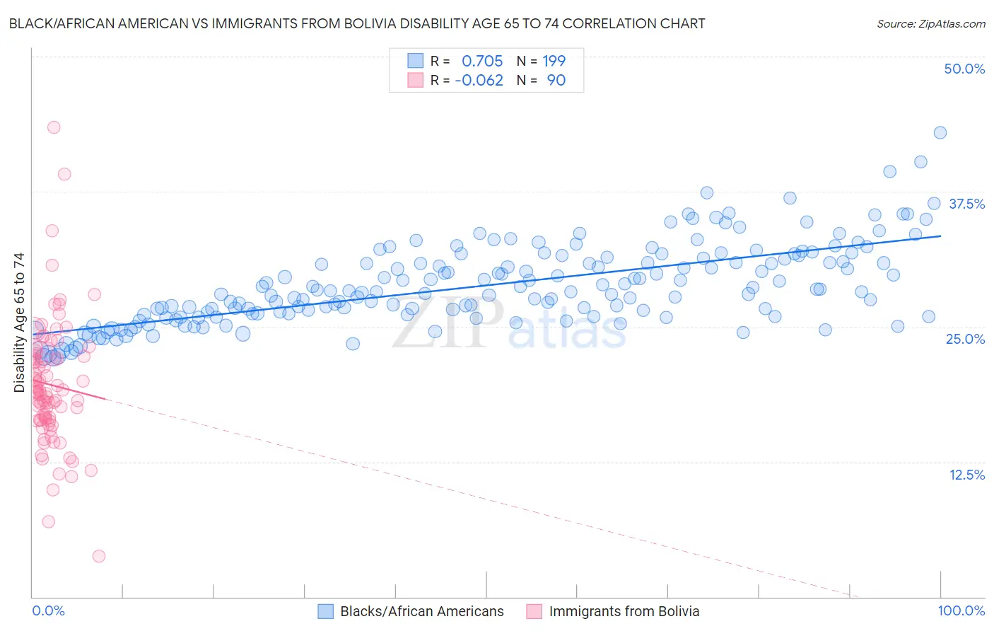 Black/African American vs Immigrants from Bolivia Disability Age 65 to 74