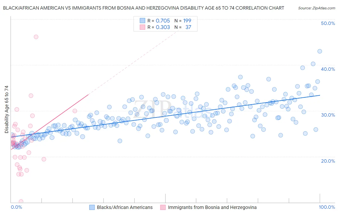 Black/African American vs Immigrants from Bosnia and Herzegovina Disability Age 65 to 74