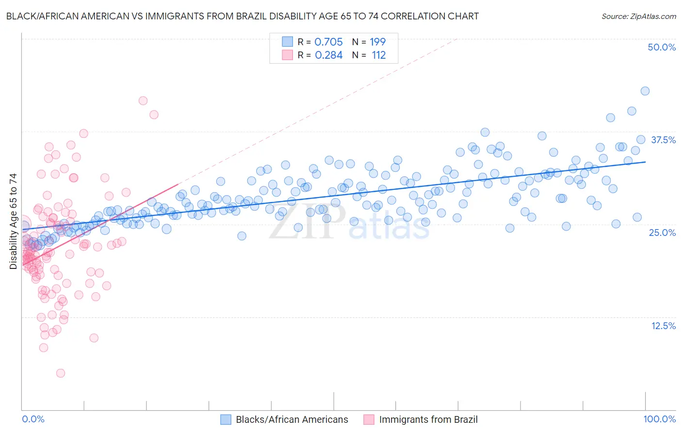 Black/African American vs Immigrants from Brazil Disability Age 65 to 74