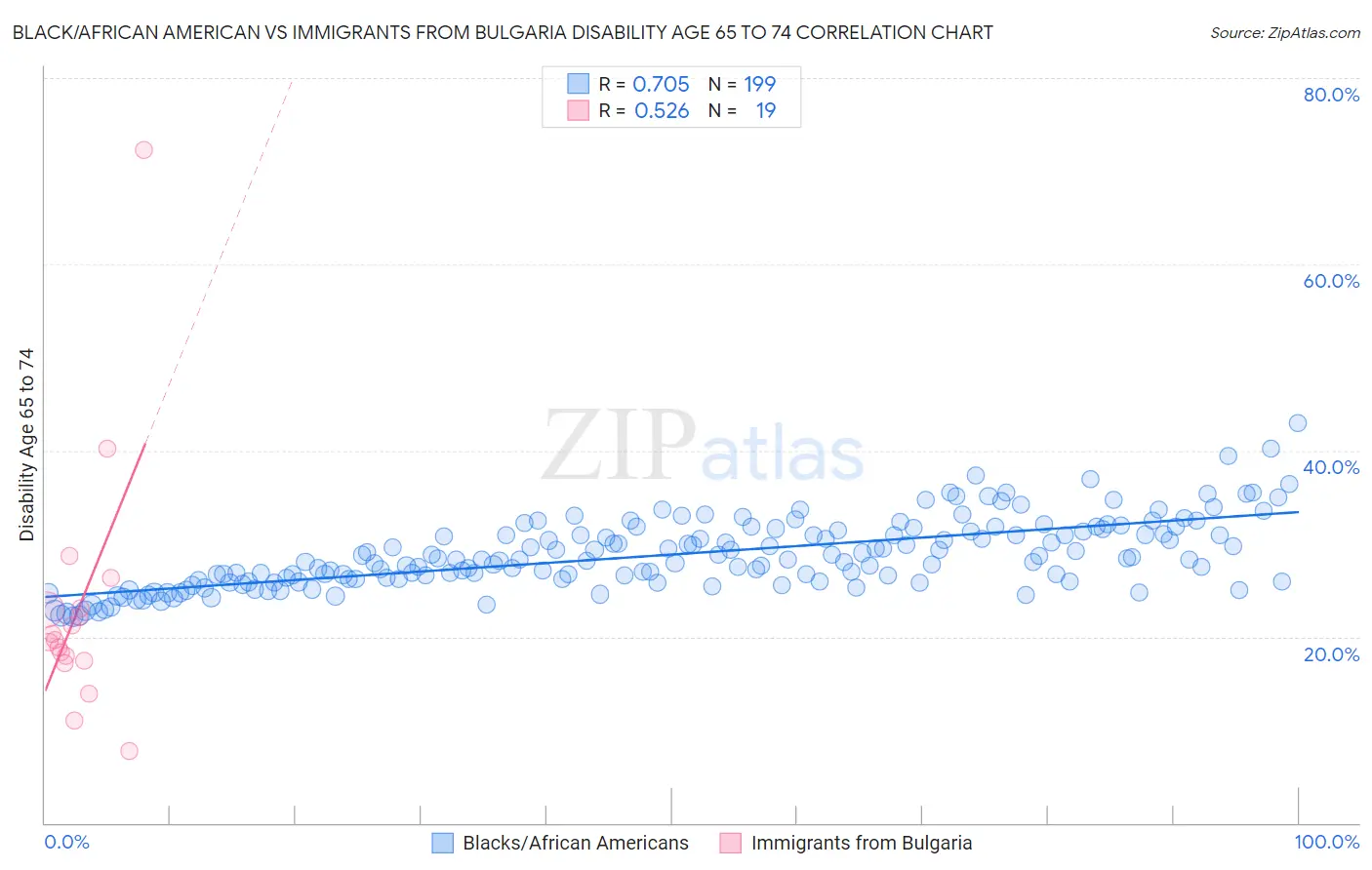 Black/African American vs Immigrants from Bulgaria Disability Age 65 to 74