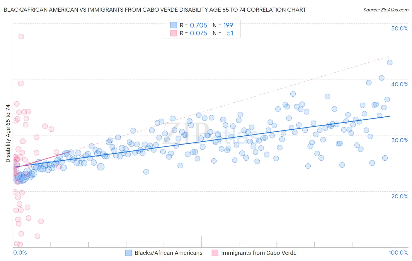 Black/African American vs Immigrants from Cabo Verde Disability Age 65 to 74