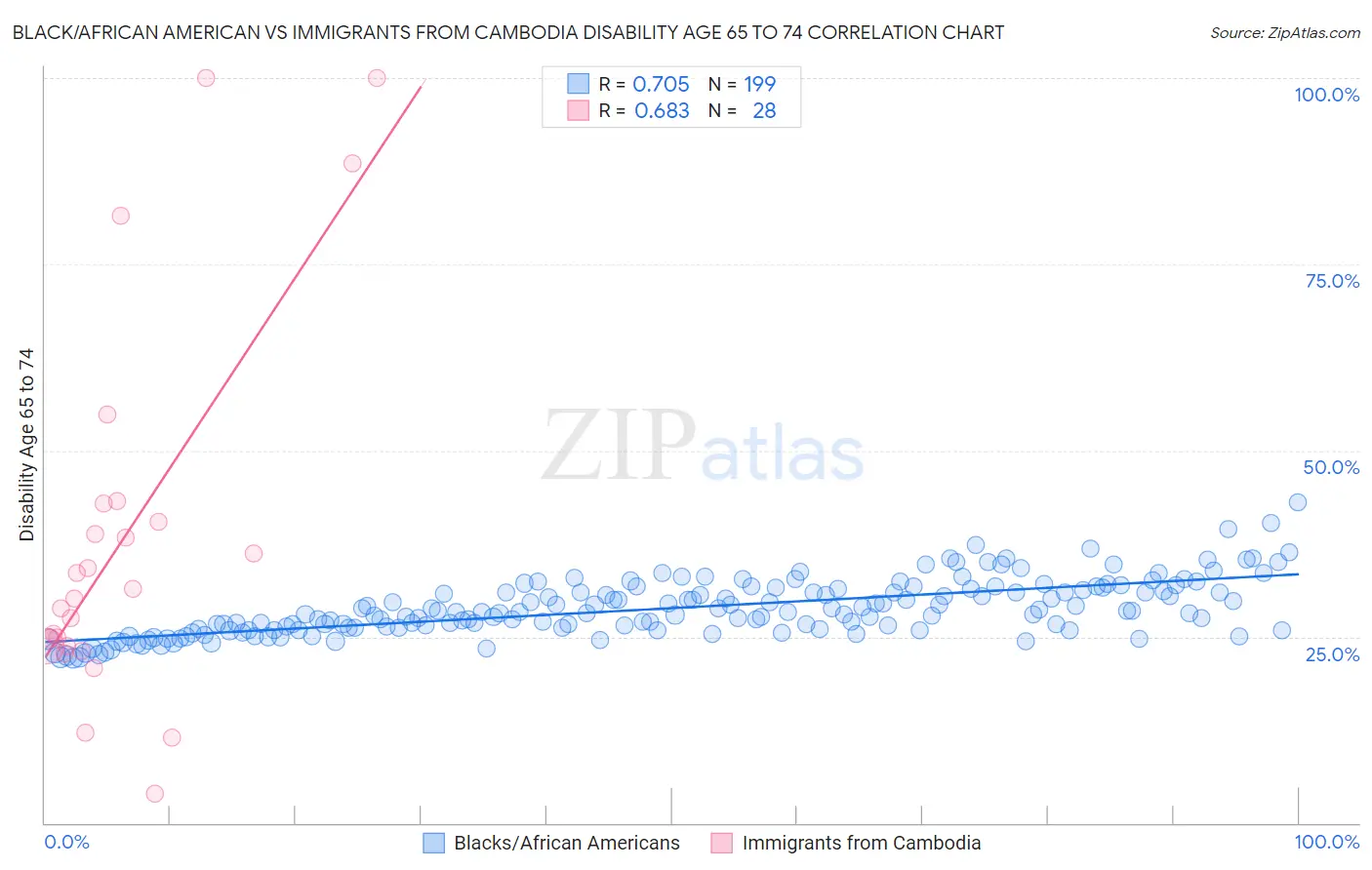 Black/African American vs Immigrants from Cambodia Disability Age 65 to 74