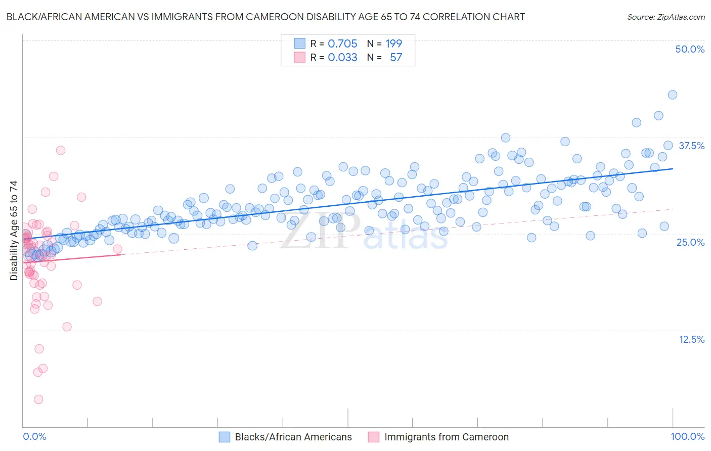 Black/African American vs Immigrants from Cameroon Disability Age 65 to 74