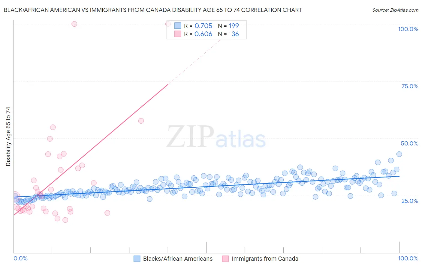 Black/African American vs Immigrants from Canada Disability Age 65 to 74