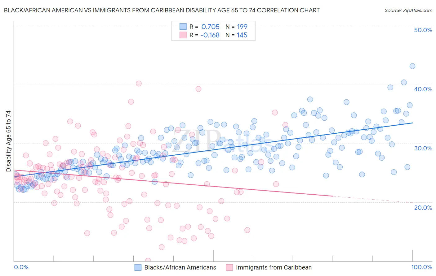 Black/African American vs Immigrants from Caribbean Disability Age 65 to 74