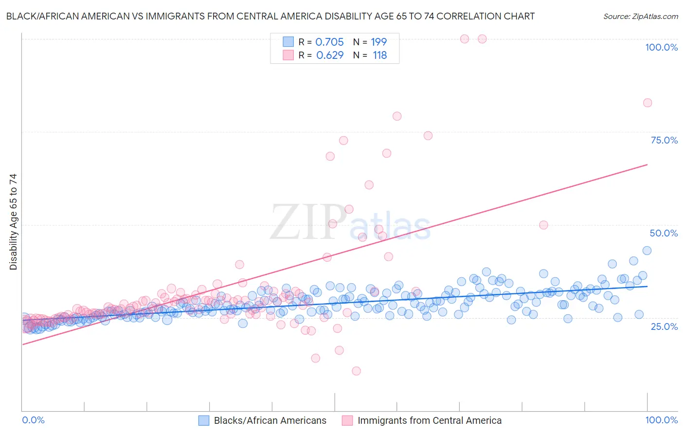 Black/African American vs Immigrants from Central America Disability Age 65 to 74
