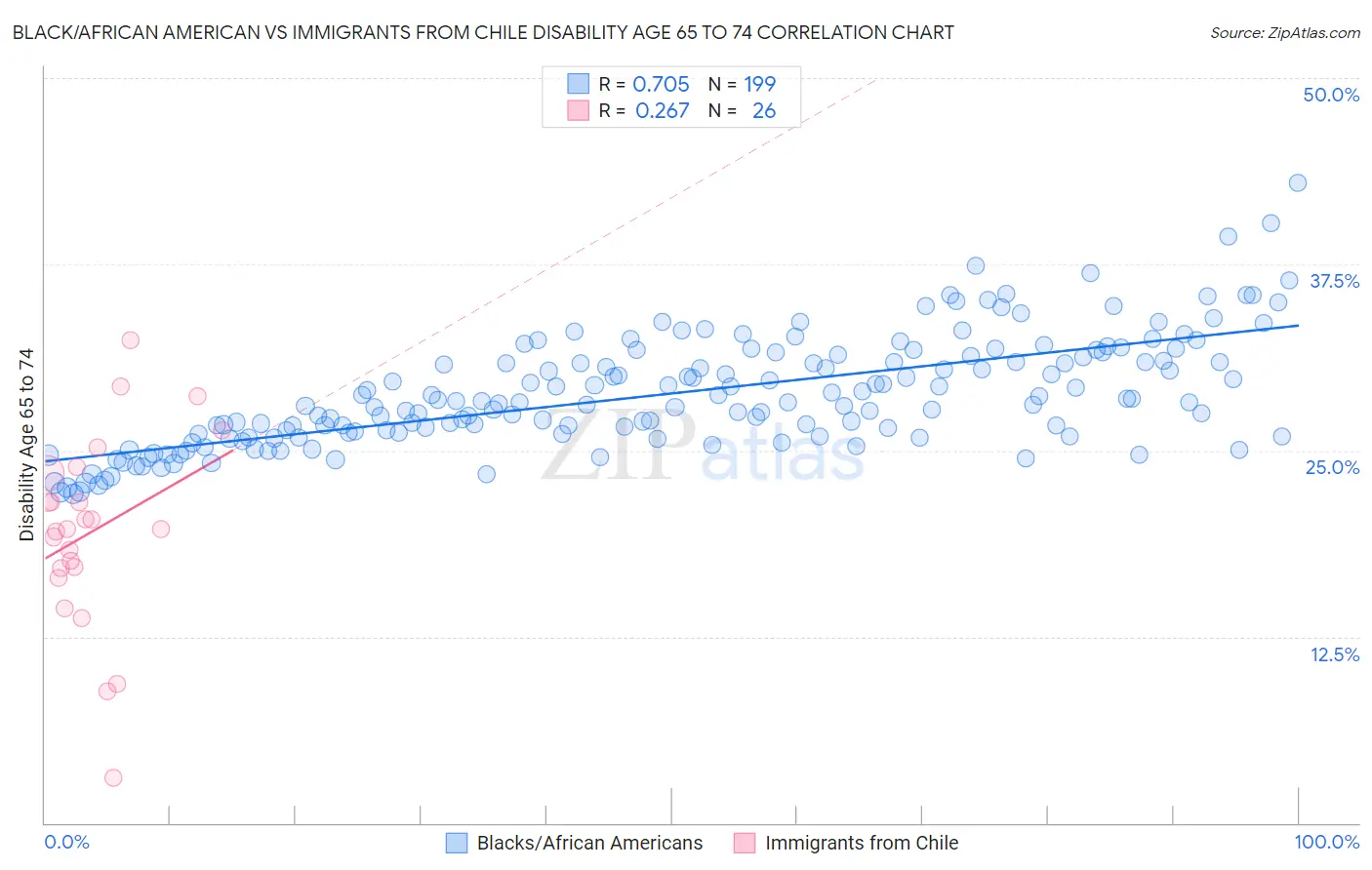 Black/African American vs Immigrants from Chile Disability Age 65 to 74