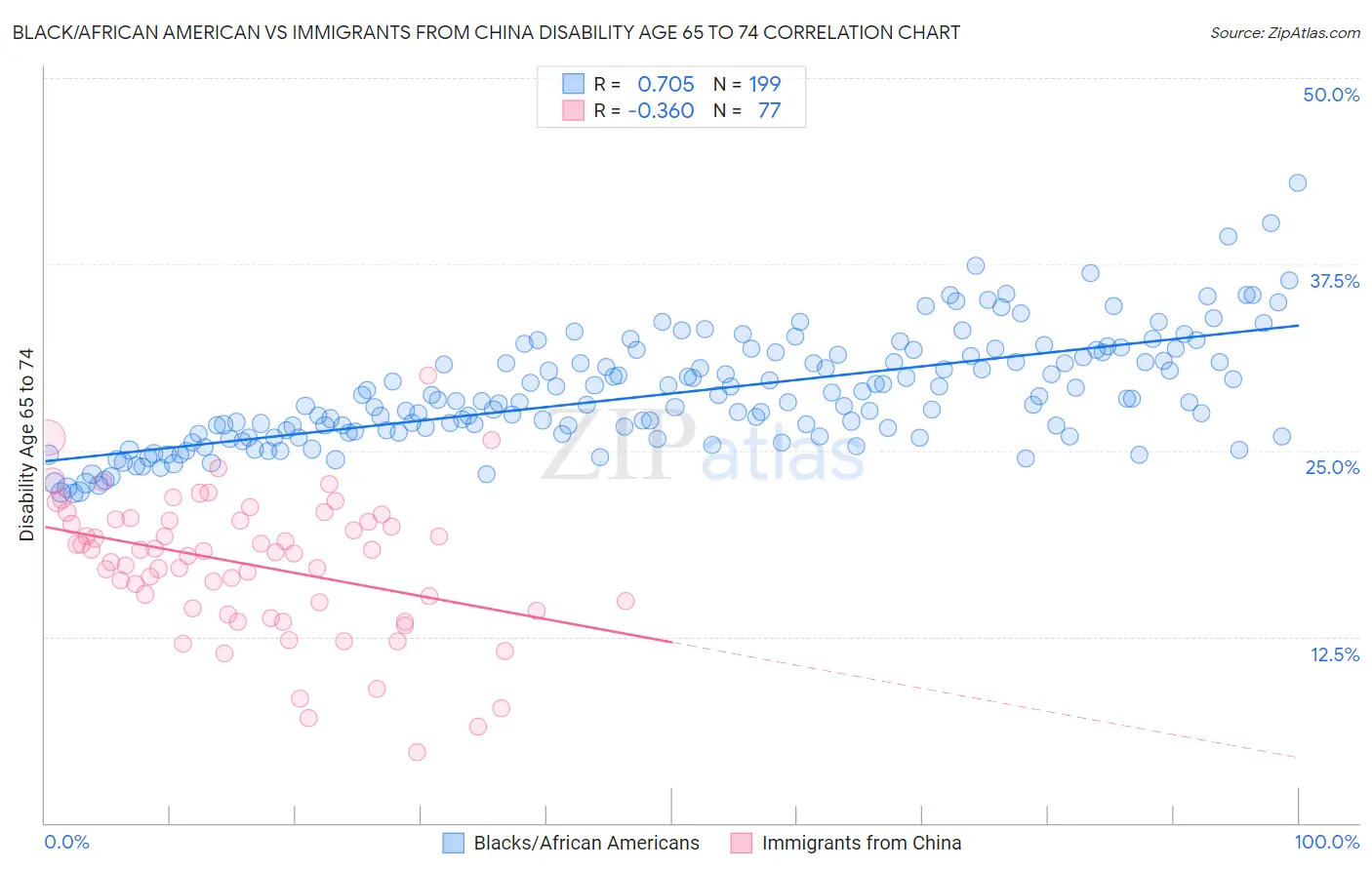 Black/African American vs Immigrants from China Disability Age 65 to 74