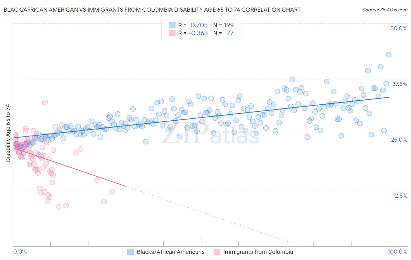 Black/African American vs Immigrants from Colombia Disability Age 65 to 74