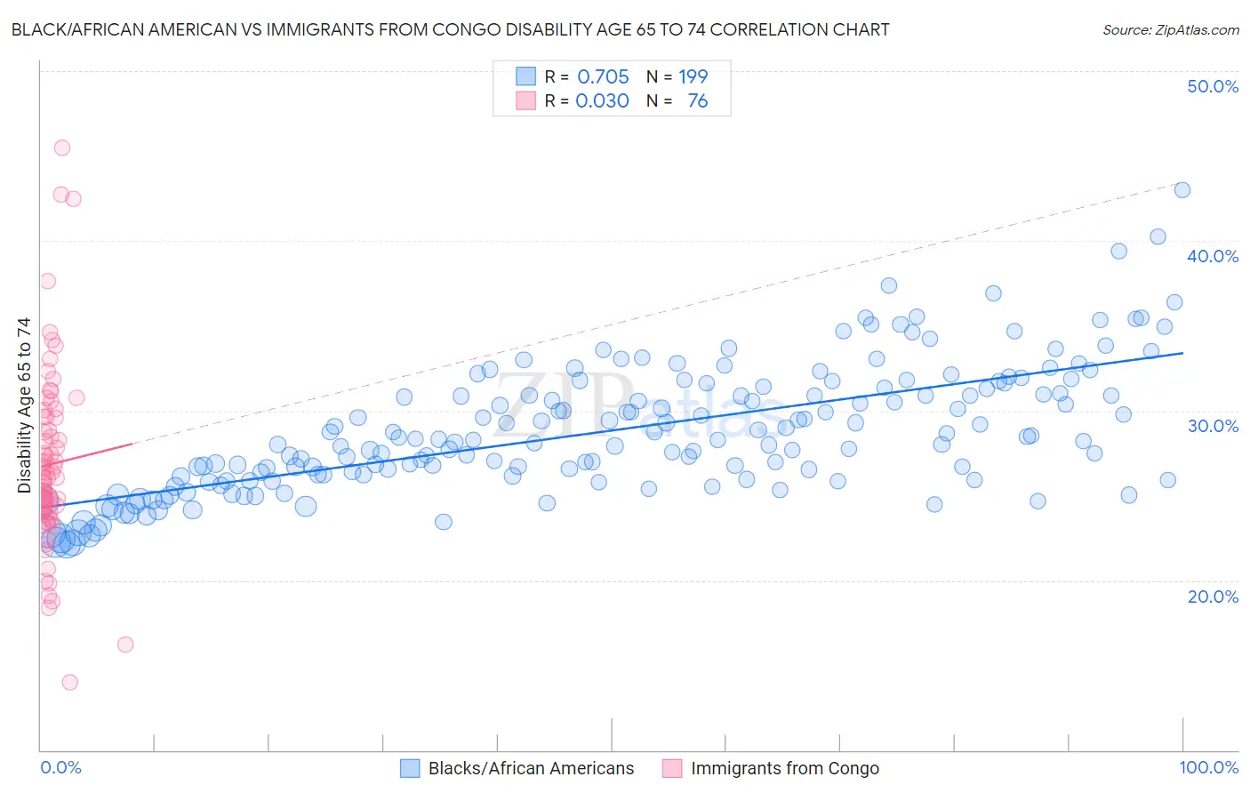 Black/African American vs Immigrants from Congo Disability Age 65 to 74