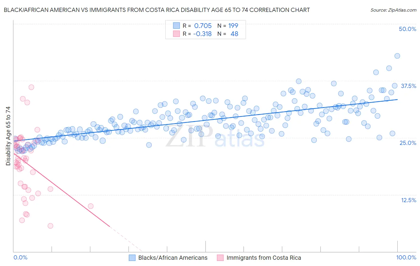 Black/African American vs Immigrants from Costa Rica Disability Age 65 to 74