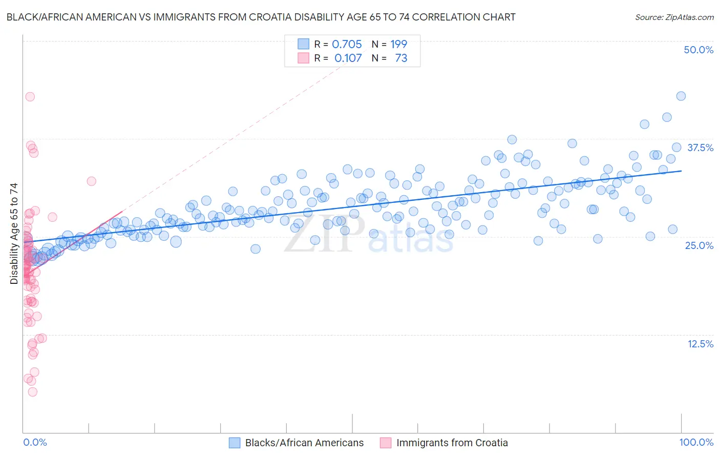 Black/African American vs Immigrants from Croatia Disability Age 65 to 74