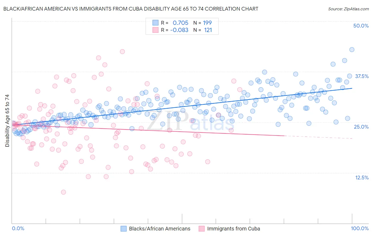 Black/African American vs Immigrants from Cuba Disability Age 65 to 74