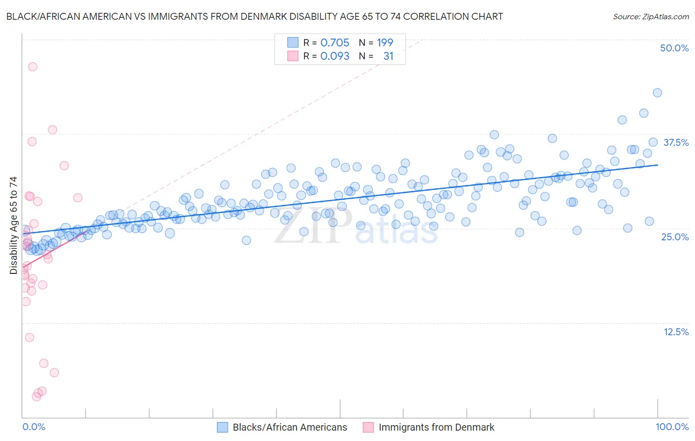 Black/African American vs Immigrants from Denmark Disability Age 65 to 74