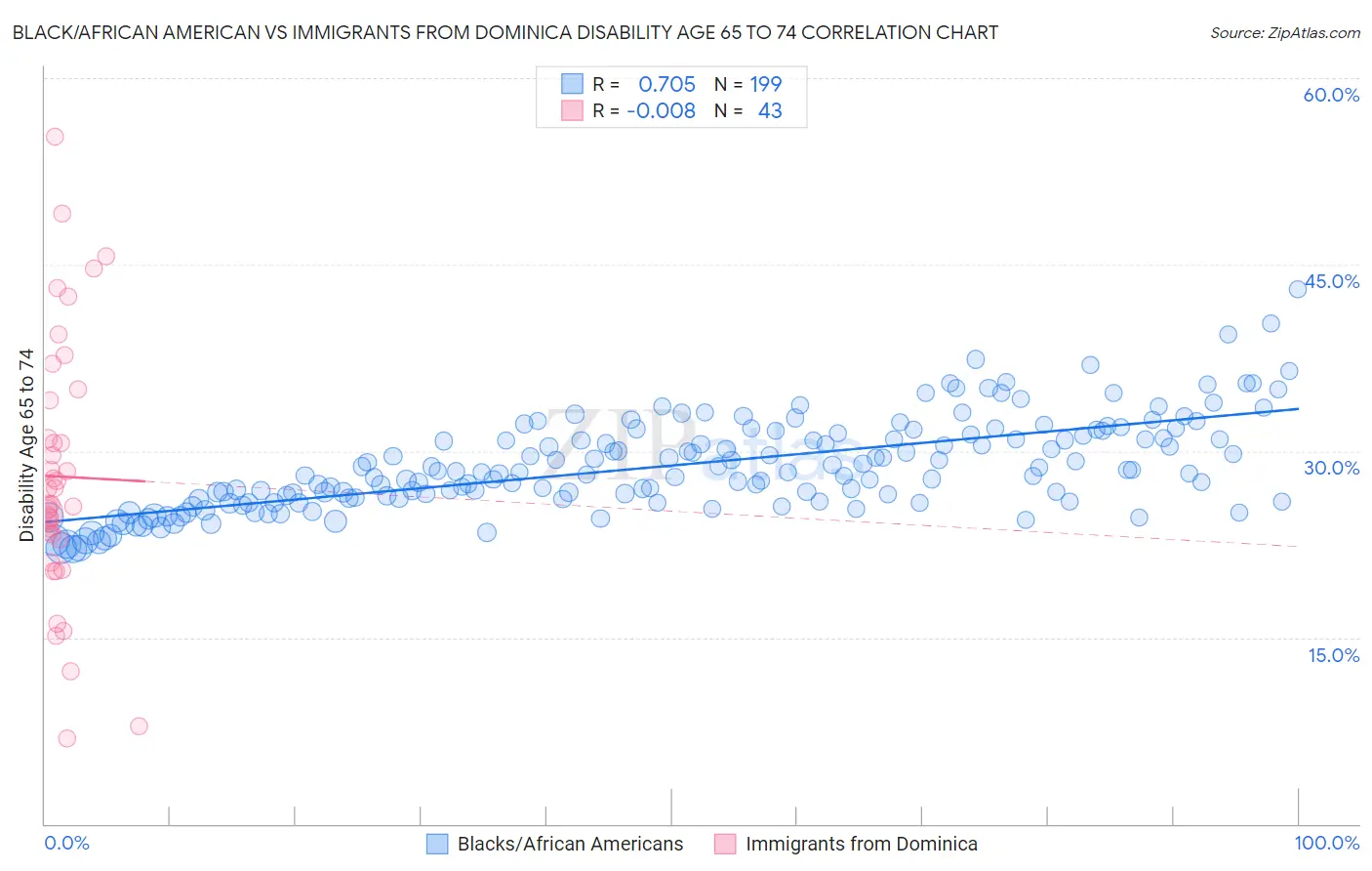 Black/African American vs Immigrants from Dominica Disability Age 65 to 74