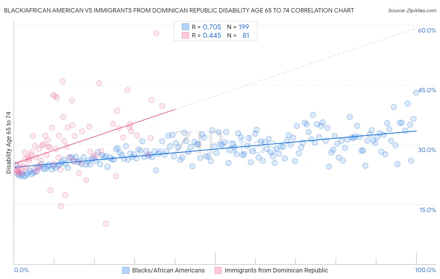 Black/African American vs Immigrants from Dominican Republic Disability Age 65 to 74
