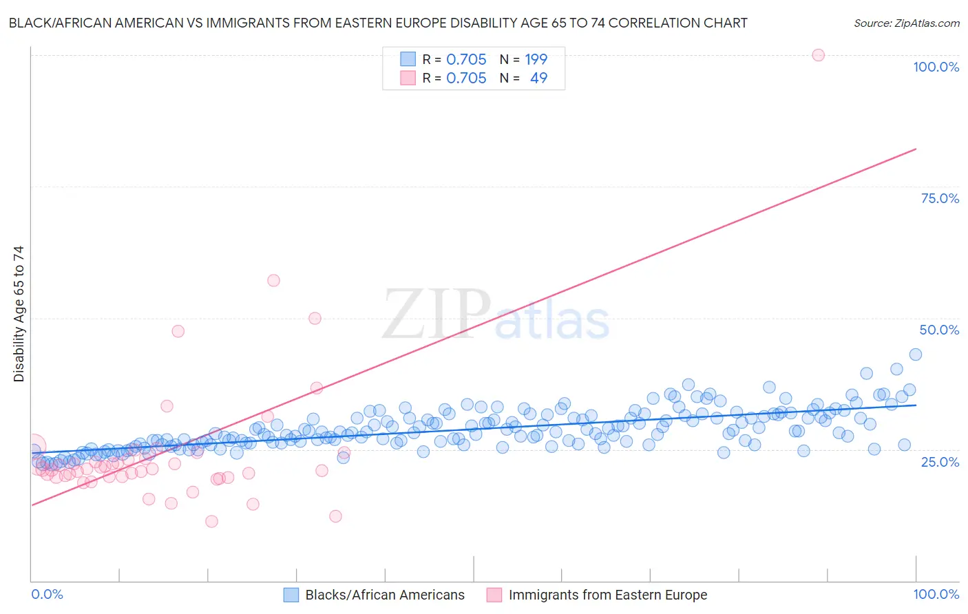 Black/African American vs Immigrants from Eastern Europe Disability Age 65 to 74