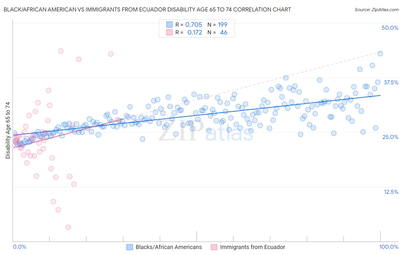 Black/African American vs Immigrants from Ecuador Disability Age 65 to 74