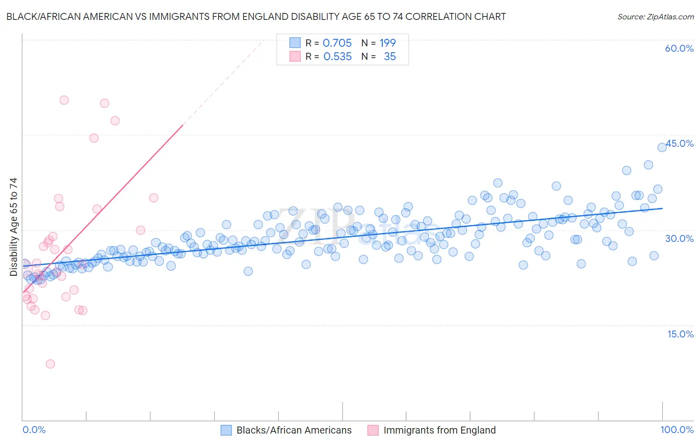 Black/African American vs Immigrants from England Disability Age 65 to 74