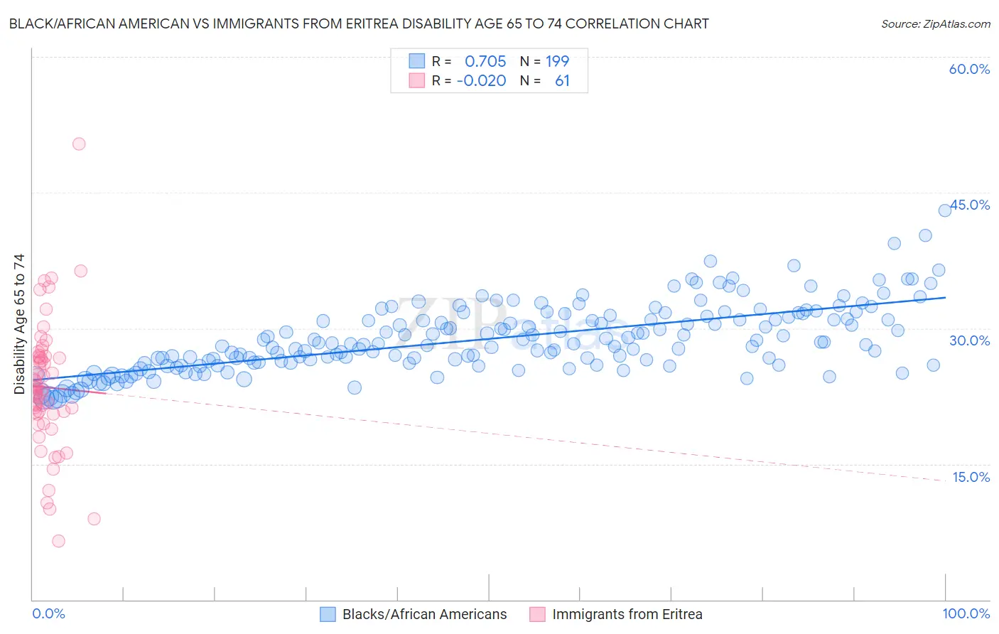 Black/African American vs Immigrants from Eritrea Disability Age 65 to 74