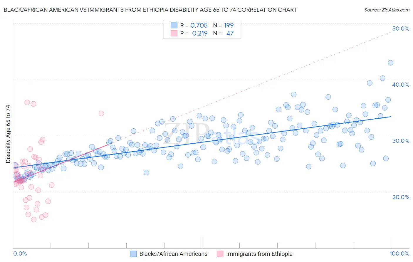 Black/African American vs Immigrants from Ethiopia Disability Age 65 to 74