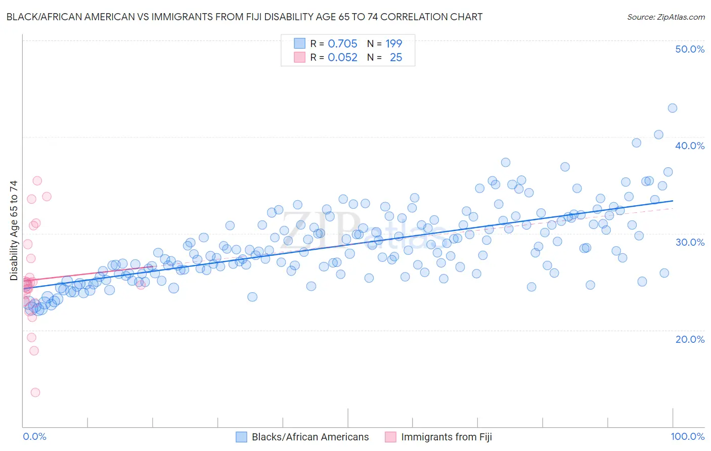 Black/African American vs Immigrants from Fiji Disability Age 65 to 74