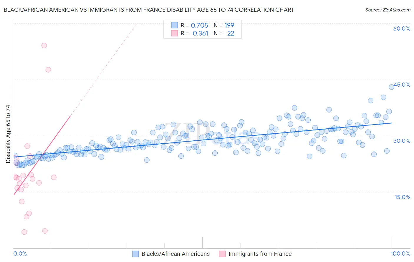 Black/African American vs Immigrants from France Disability Age 65 to 74