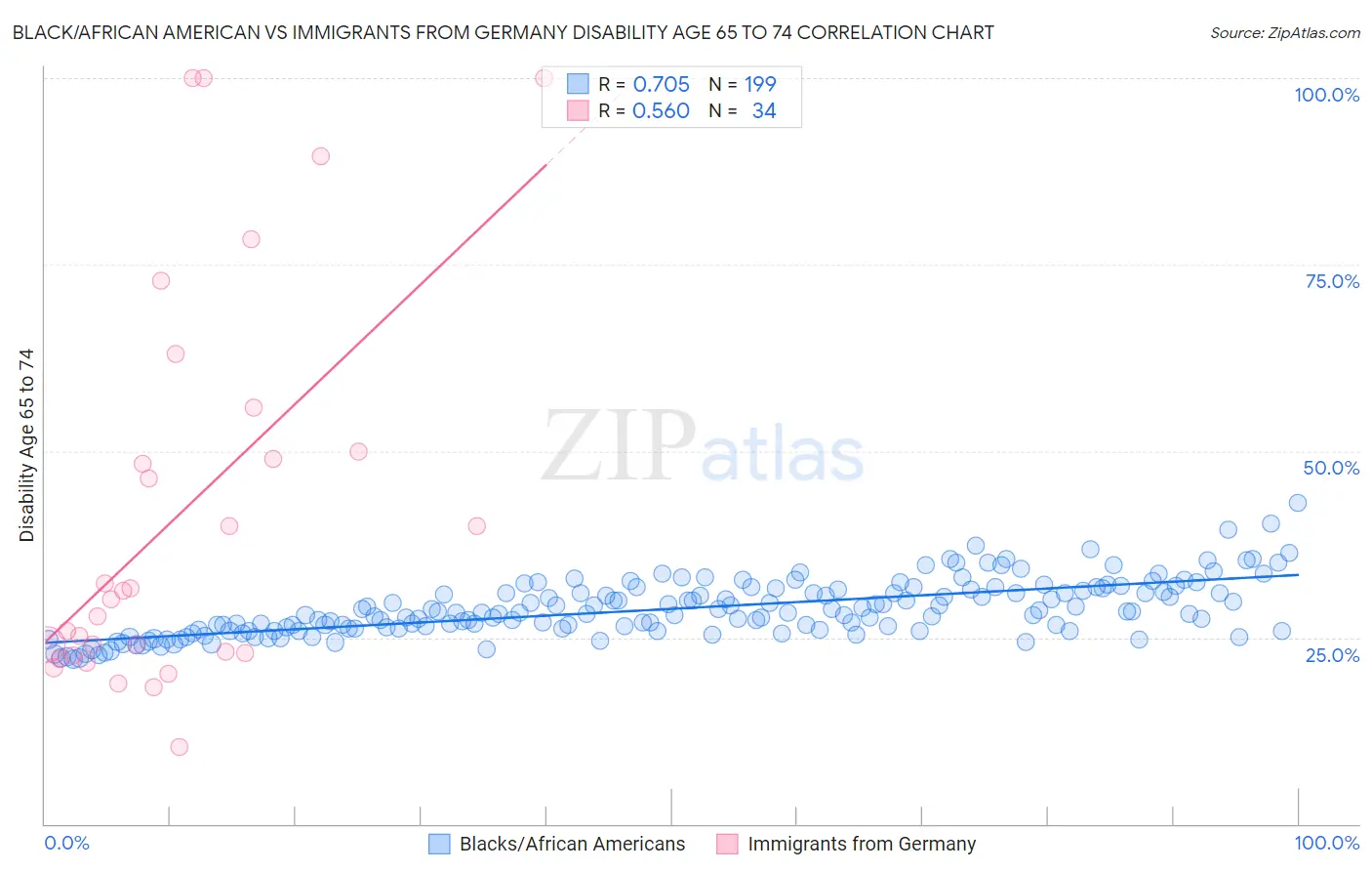 Black/African American vs Immigrants from Germany Disability Age 65 to 74