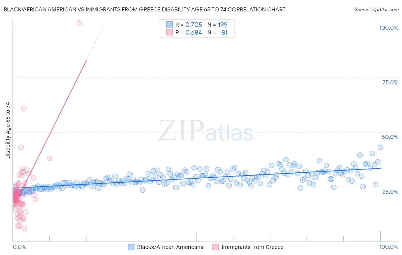 Black/African American vs Immigrants from Greece Disability Age 65 to 74