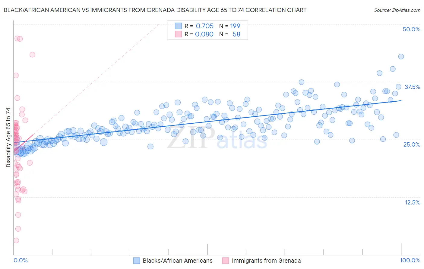 Black/African American vs Immigrants from Grenada Disability Age 65 to 74