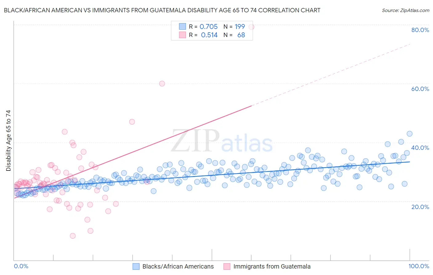 Black/African American vs Immigrants from Guatemala Disability Age 65 to 74