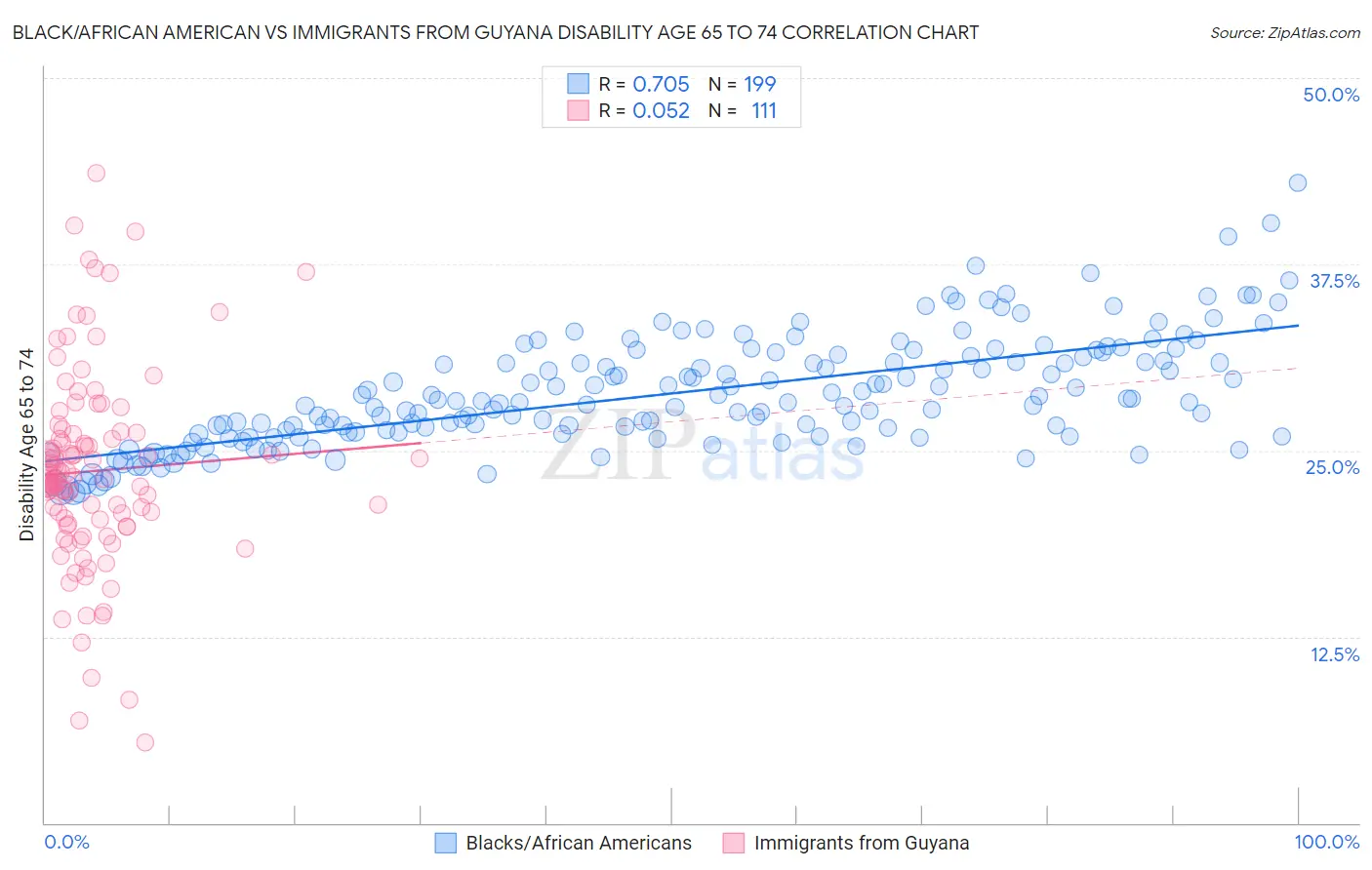 Black/African American vs Immigrants from Guyana Disability Age 65 to 74