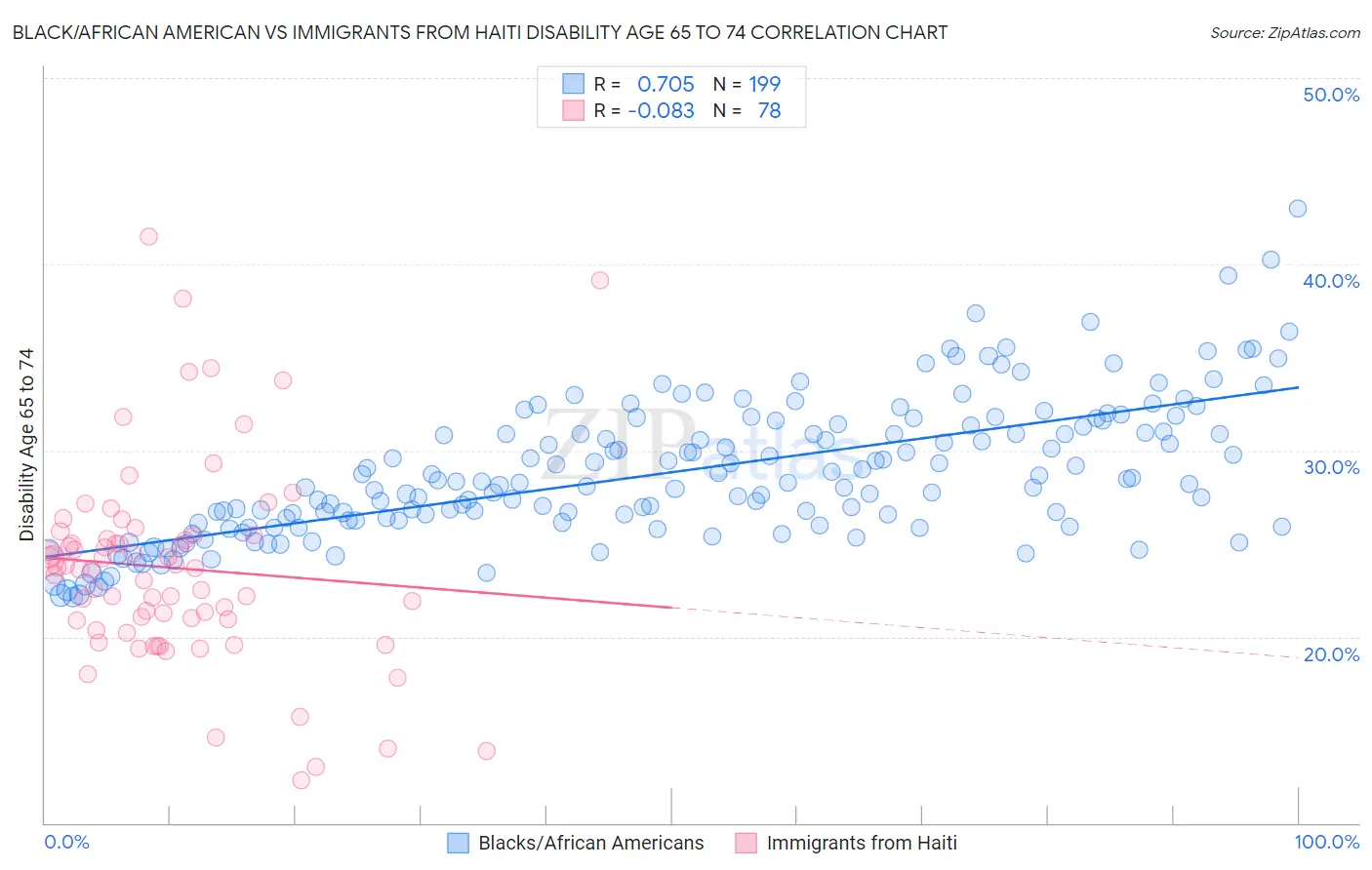 Black/African American vs Immigrants from Haiti Disability Age 65 to 74